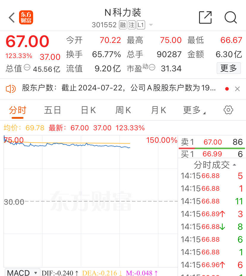 这只新股大涨近130%，中一签最多赚逾2万元！