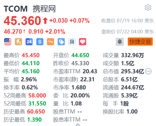 携程盘前涨超2% 花旗指其股价已过度调整并重申“买入”评级  第1张