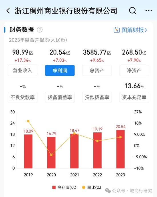 稠州银行一季度投资收益降幅近90%？  第1张