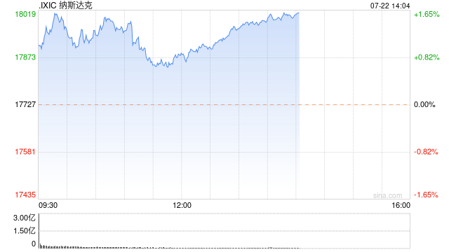 早盘：美股涨跌不一 纳指涨逾200点  第1张