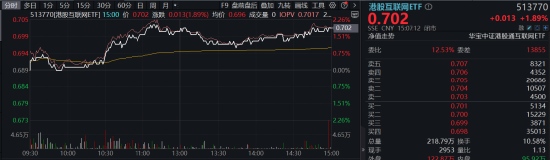 港股冲高，港股互联网ETF（513770）大涨近2%！信创产业链崛起，多股涨停！中证医疗逆市五连阳