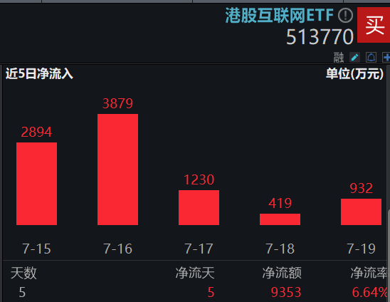 港股冲高，港股互联网ETF（513770）大涨近2%！信创产业链崛起，多股涨停！中证医疗逆市五连阳  第6张