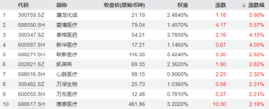 港股冲高，港股互联网ETF（513770）大涨近2%！信创产业链崛起，多股涨停！中证医疗逆市五连阳  第11张