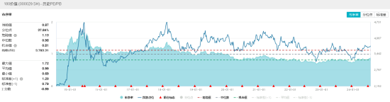 高股息涨势暂歇，价值ETF（510030）止步日线七连阳！机构：三季度有望迎来市场拐点  第2张