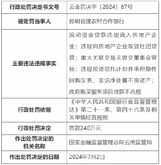 昆明官渡农村合作银行被罚240万元：因流动资金贷款违规流入房地产企业等  第1张