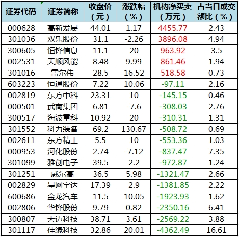 数据复盘丨主力资金加仓汽车、纺织服装等行业 北向资金抢筹紫金矿业、北汽蓝谷等