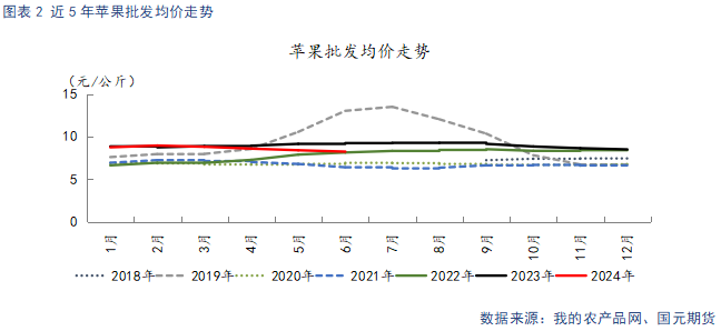 【苹果】短期好货供给偏紧 中长期基本面承压