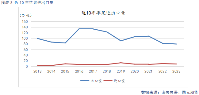 【苹果】短期好货供给偏紧 中长期基本面承压  第10张