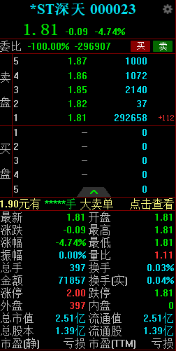 *ST深天一字跌停 或将成为史上首个A股公司市值退市案例  第2张