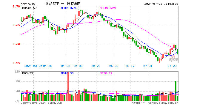 逢低抢筹！吃喝板块震荡回调，食品ETF（515710）单日吸金2381万元！