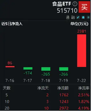 逢低抢筹！吃喝板块震荡回调，食品ETF（515710）单日吸金2381万元！  第2张