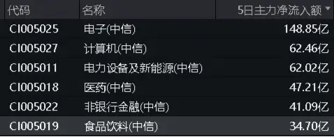 逢低抢筹！吃喝板块震荡回调，食品ETF（515710）单日吸金2381万元！