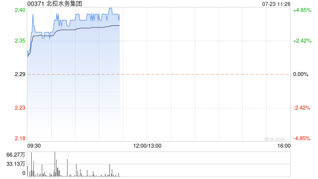 北控水务集团早盘涨超4% 机构称水务经营性现金流充沛