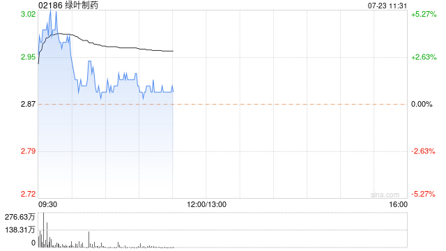 绿叶制药早盘涨超3% 附属获最高达16亿元的战略投资  第1张