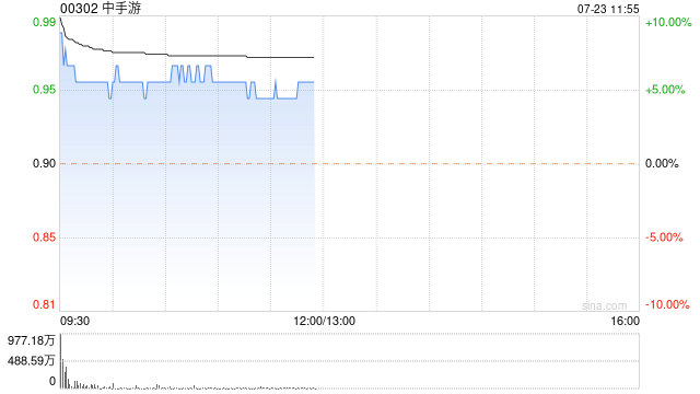 中手游早盘曾涨逾10% 朱一航完成认购1亿股公司股份
