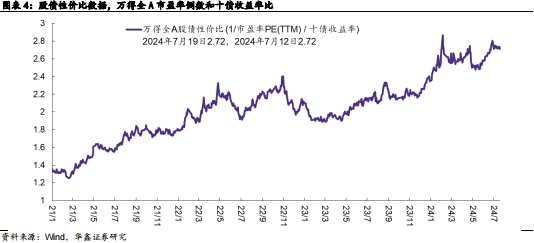 【华鑫固定收益|固收周报】如何定义红利股——资产配置周报（2024-7-21）  第3张