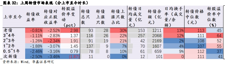 【华鑫固定收益|固收周报】如何定义红利股——资产配置周报（2024-7-21）  第25张