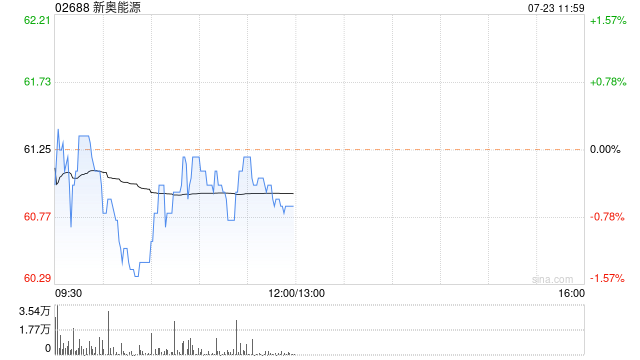 建银国际：维持新奥能源“中性”评级 目标价调高至58港元  第1张