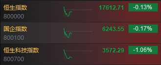 快讯：港股三大指数高开低走 科网股、半导体、苹果概念股跌幅居前  第3张