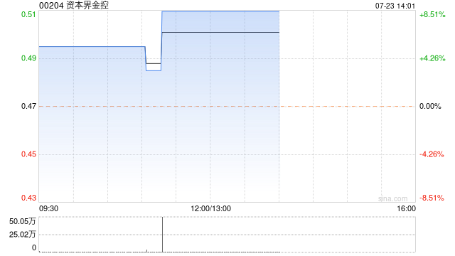 资本界金控现涨超8% 近日正与呈请人就申索和解及撤销呈请进行协商  第1张