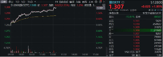 存款利率新一轮下调如期而至，三大国有行再创新高！银行ETF（512800）逆市涨近2%强势反包！