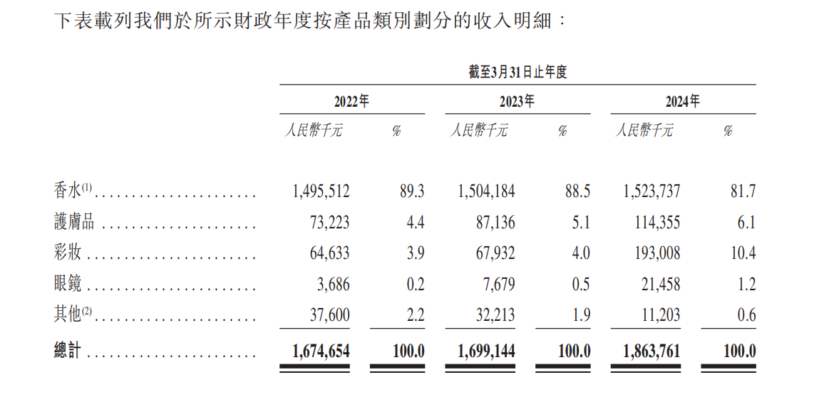 颖通控股赴港IPO的性感故事：暴利躺赢、香水迷情与潜在危机  第1张