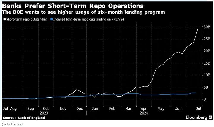 英国央行希望银行在流动性枯竭时使用长期回购