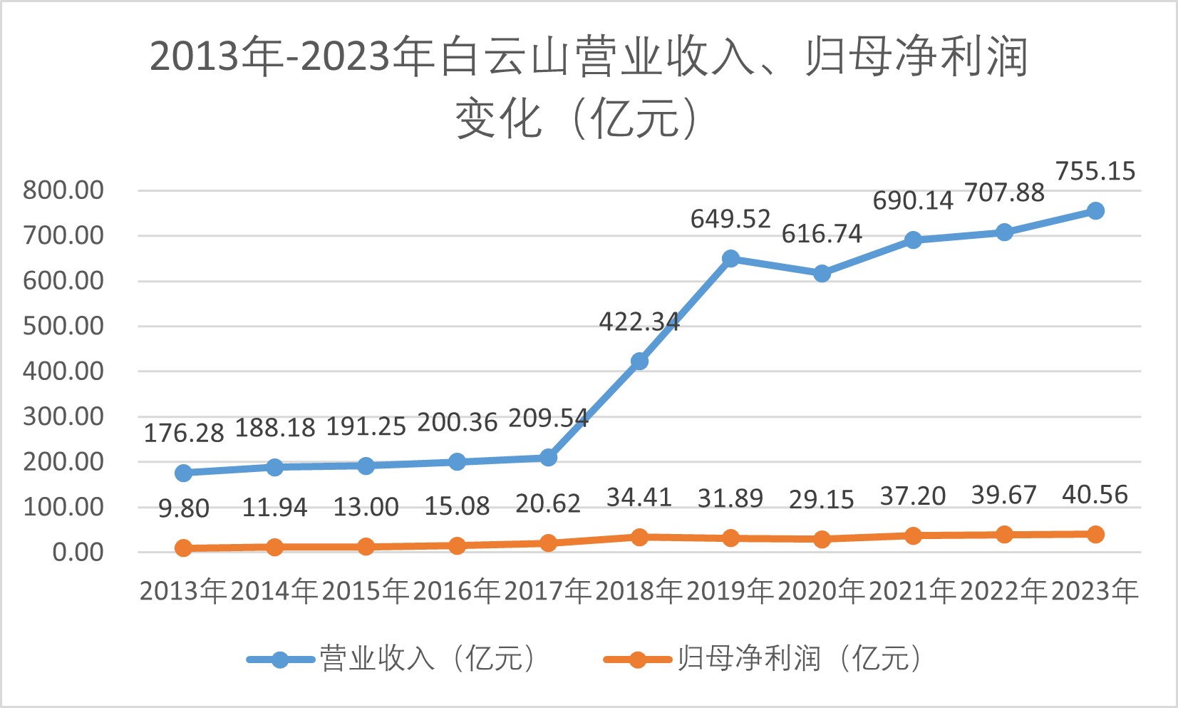 白云山董事长李楚源辞职 其接受调查传闻被证实 公司：不清楚  第3张