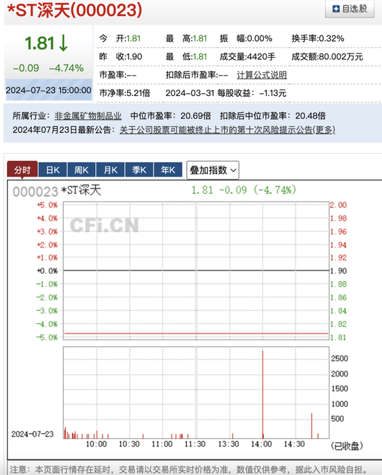 市值2.51亿！*ST深天回天乏力，将成A股首例“市值退”！  第1张