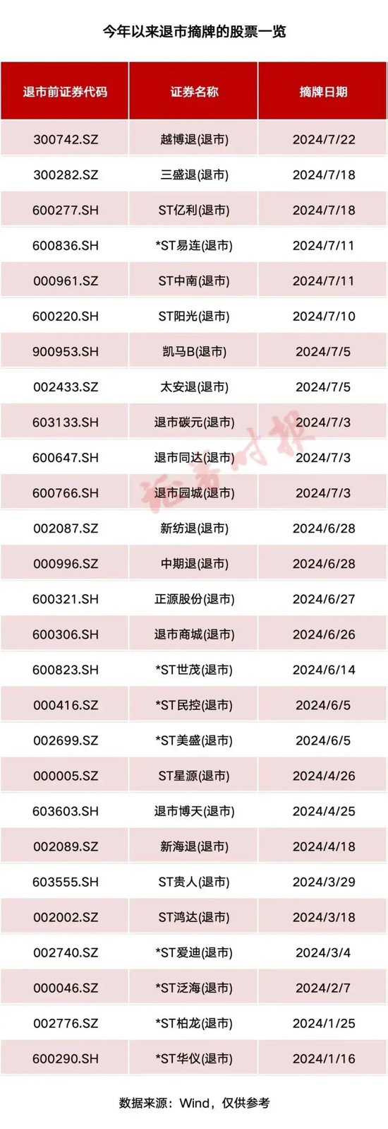 市值2.51亿！*ST深天回天乏力，将成A股首例“市值退”！  第3张