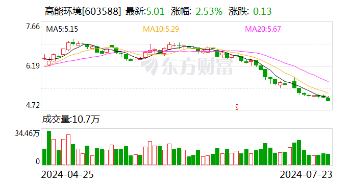 高能环境（603588.SH）控股股东李卫国累计质押1.4亿股 年内公司股价跌幅超20%  第1张