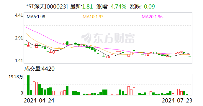 *ST深天或成A股首家市值退市公司 国资身份或将不再是护身符