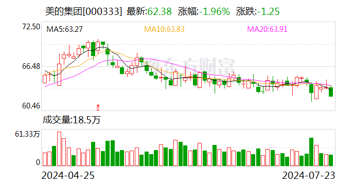 美的集团赴港上市获中国证监会备案