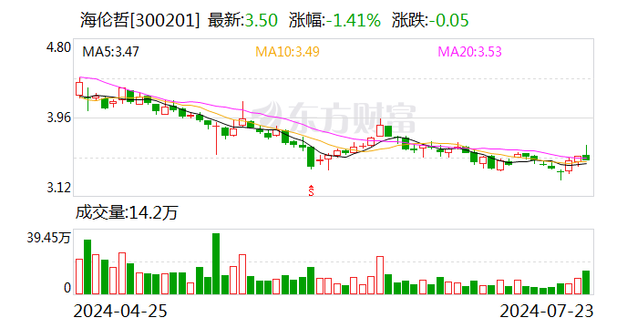 海伦哲：股东中天泽拟减持不超118.85万股