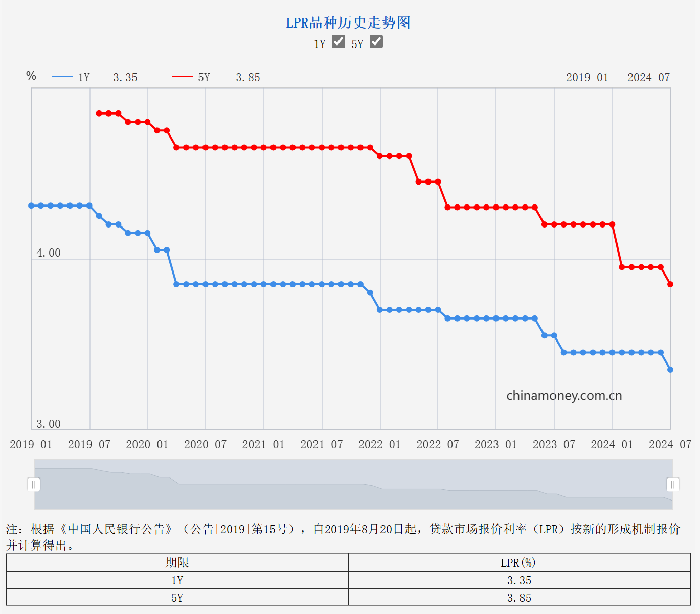 多地房贷利率跟随LPR火速调整，京沪首套房贷利率降至3.4%  第2张