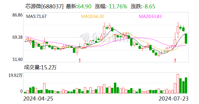 芯源微：股东询价转让价格为64.72元/股  第1张