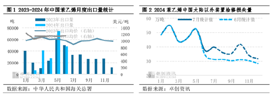 卓创资讯：海外供应缺口收窄 6月苯乙烯出口量同环比均减少  第3张