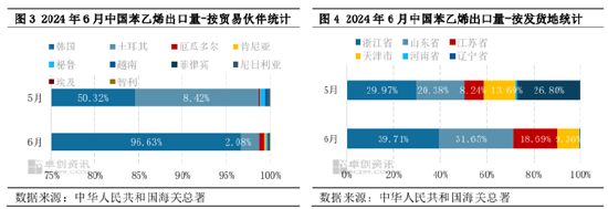 卓创资讯：海外供应缺口收窄 6月苯乙烯出口量同环比均减少  第4张