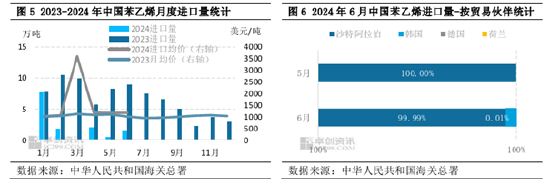 卓创资讯：海外供应缺口收窄 6月苯乙烯出口量同环比均减少  第5张