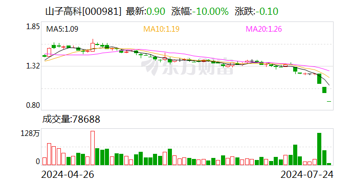 汽车拆解概念股早盘持续走弱 山子高科跌停