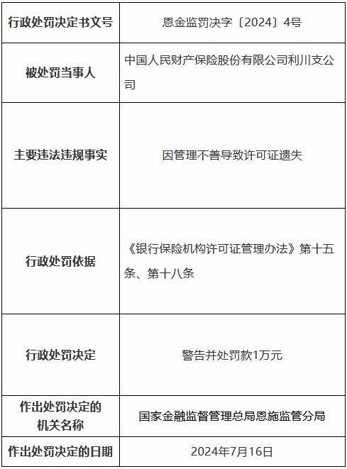 人保财险利川支公司被罚1万元：因管理不善导致许可证遗失