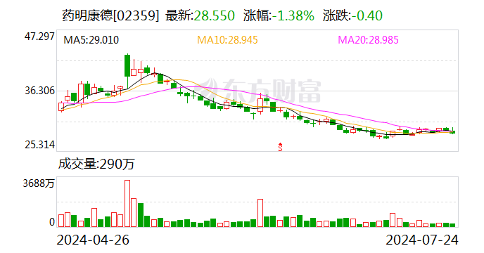 贝莱德对药明康德的持股比例于7月19日从6.43%下降至5.48%  第1张