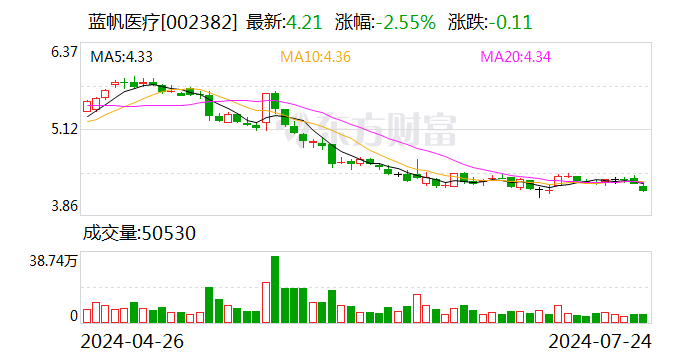 蓝帆医疗（002382.SZ）控股股东蓝帆医疗累计质押1.83亿股 今年以来公司股价下跌超30%  第1张