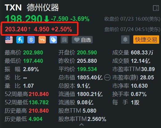 德州仪器盘前涨2.5% Q2营收下滑但超预期 Q3展望明确  第1张