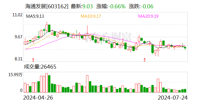 海通发展：上半年净利同比增长81%至2.42亿元