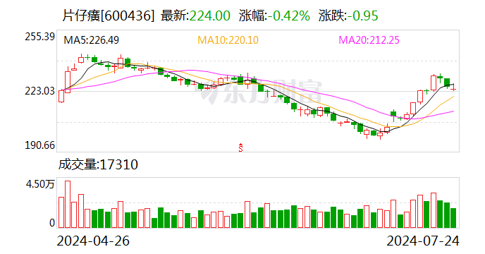 片仔癀：上半年净利同比增长11.61%