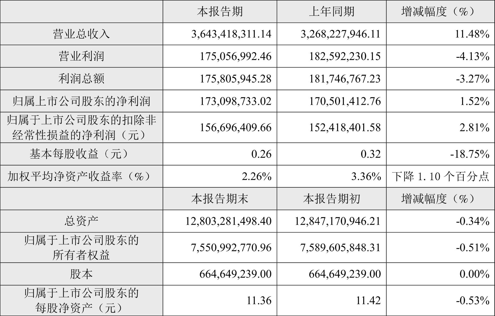 广东鸿图：2024年上半年净利1.73亿元 同比增长1.52%  第2张