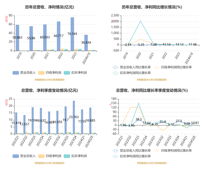 广东鸿图：2024年上半年净利1.73亿元 同比增长1.52%  第3张