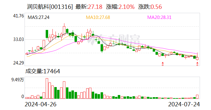 润贝航科：19位股东拟合计减持不超0.84%股份  第1张