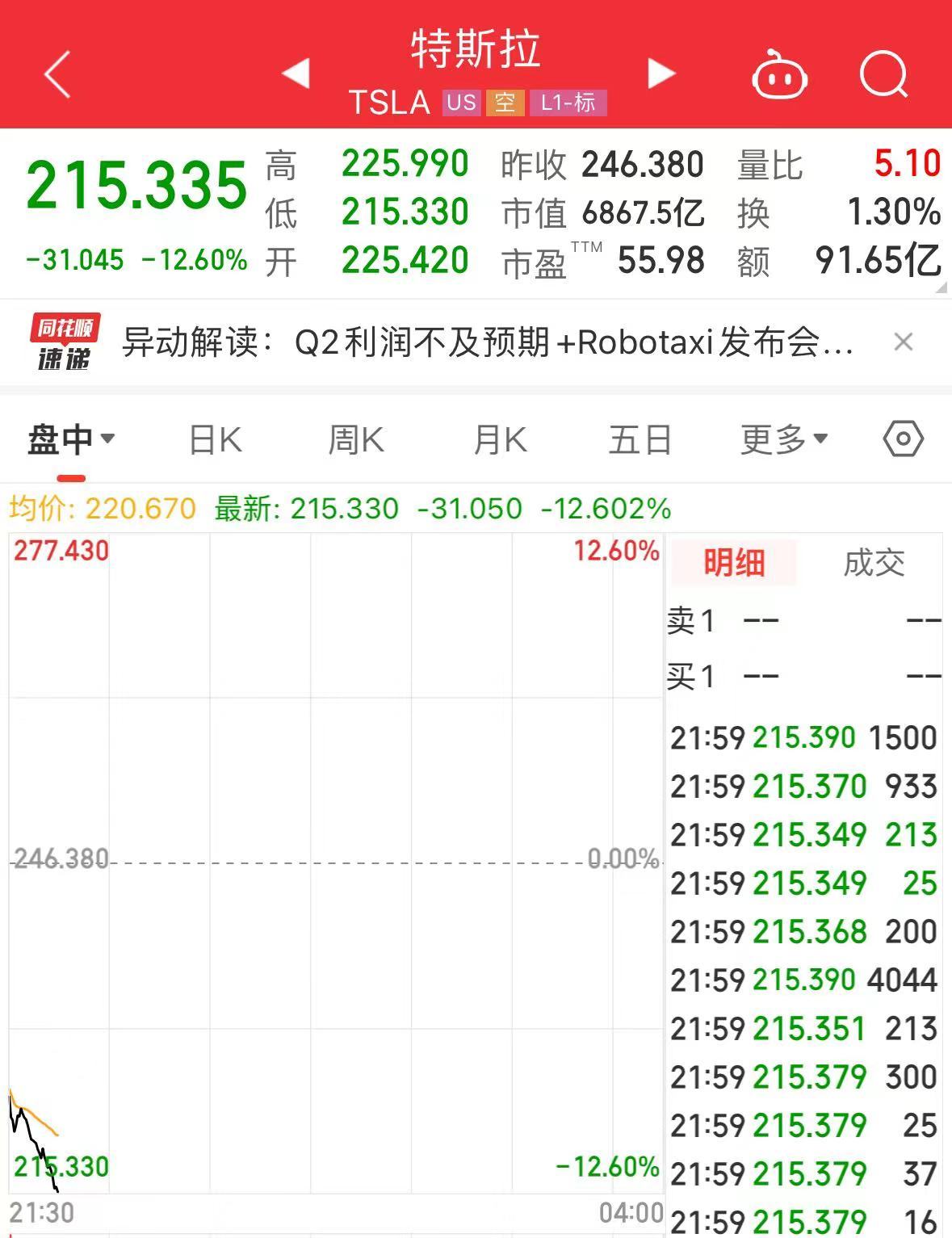 特斯拉大跌近13%！Q2净利润同比下降45%，马斯克狂“画饼”：Robotaxi10月发布，FSD有望年底入华  第1张